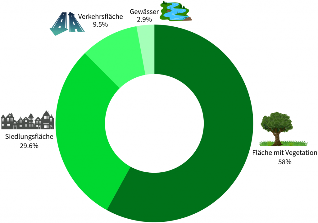 Diagramm Flächennutzung im Ruhrgebiet